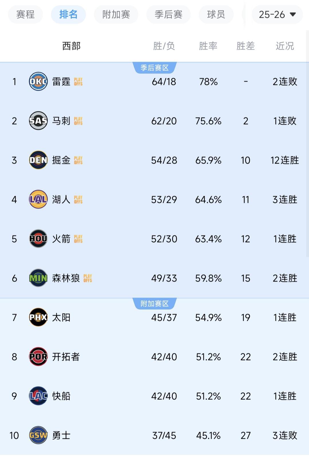耀世娱乐登录-随着掘金12连胜，开拓者12分大胜！西部排名出炉，4组对决诞生