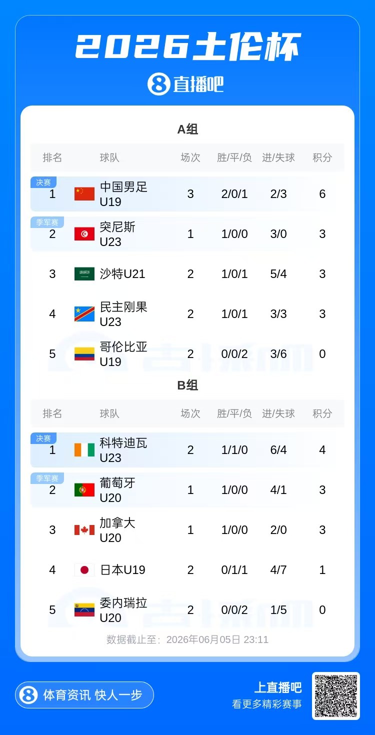 Yaoshi ent-土伦杯积分榜：U19国足三战2胜1负暂列第1，下轮将战突尼斯U23